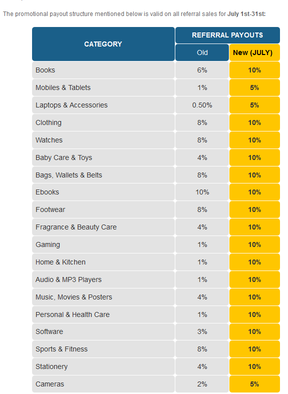 Flipkart's updated affiliate commission rates for July 2013